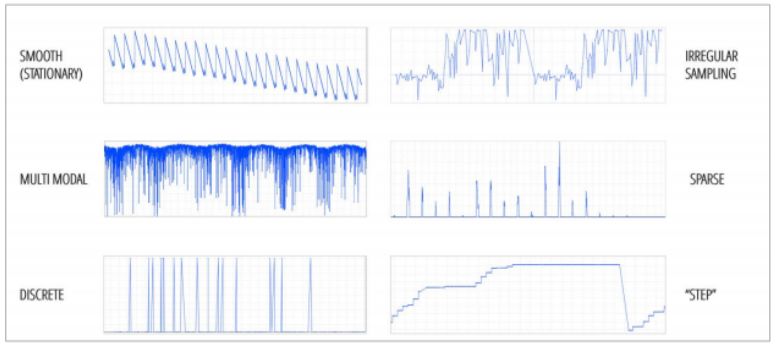 Normal Behavior of Time Series Data