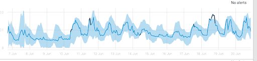 Kubernetes, Anodot,Monitoring, AIOps