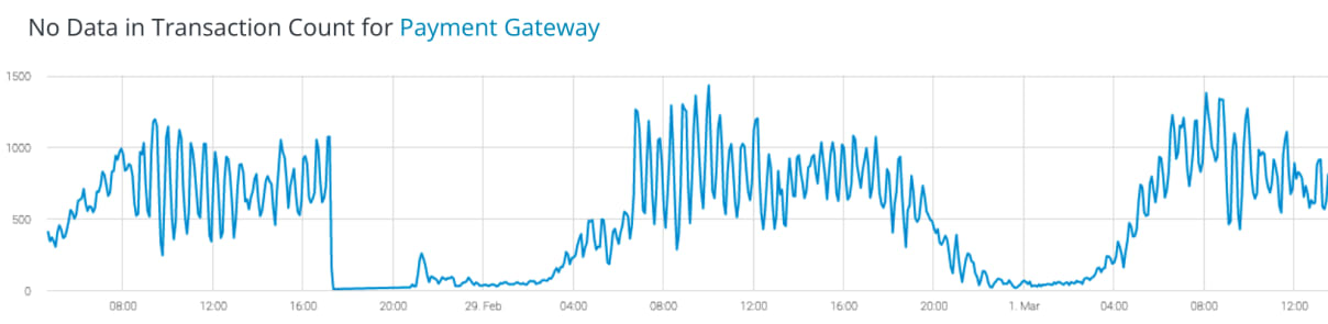 Transaction count