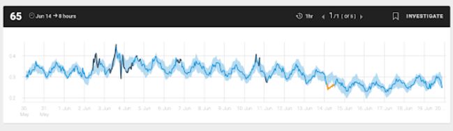 A visualisation of data related to Kubernetes