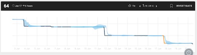 A visualisation of data related to Kubernetes