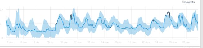 A visualisation of data related to Kubernetes