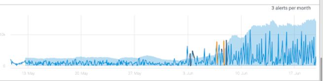 A visualisation of data related to Kubernetes