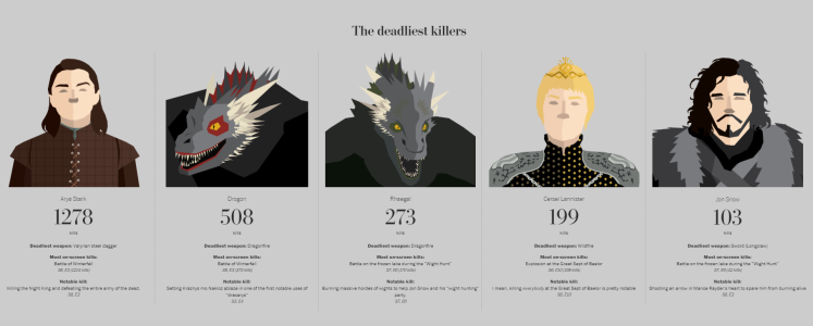 Game of Throne data analysis by the Washington Post