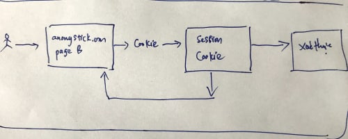 login session cookie