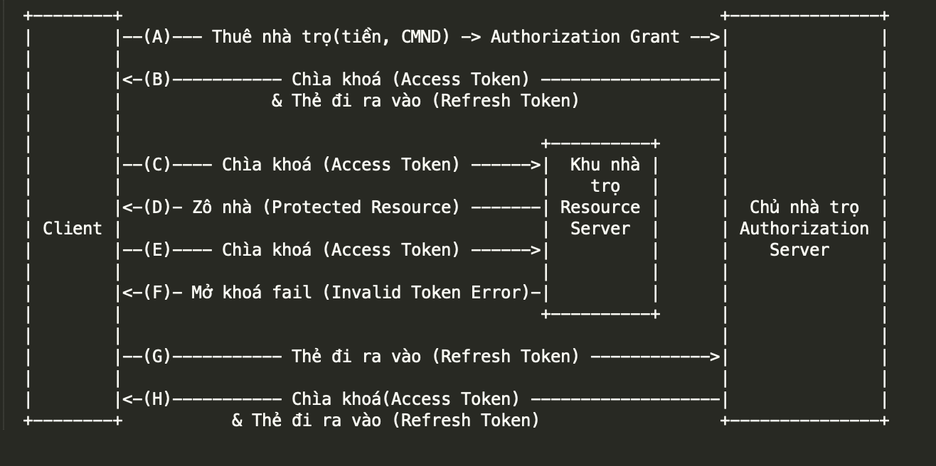 Access Token và các khái niệm liên quan