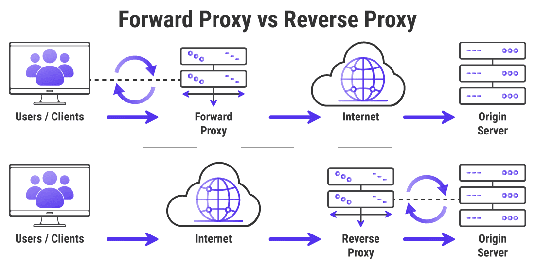 Proxy Server Fordward Proxy V Reverse Proxy H y Xem Th y T i Gi i Th ch