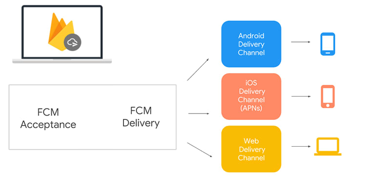 How to send push notification to > 500 tokens with multicast