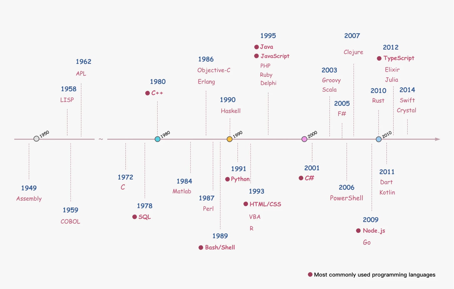 top 38 most commonly used programming languages