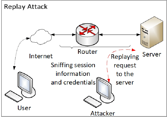 Replay attacks and spoofing 