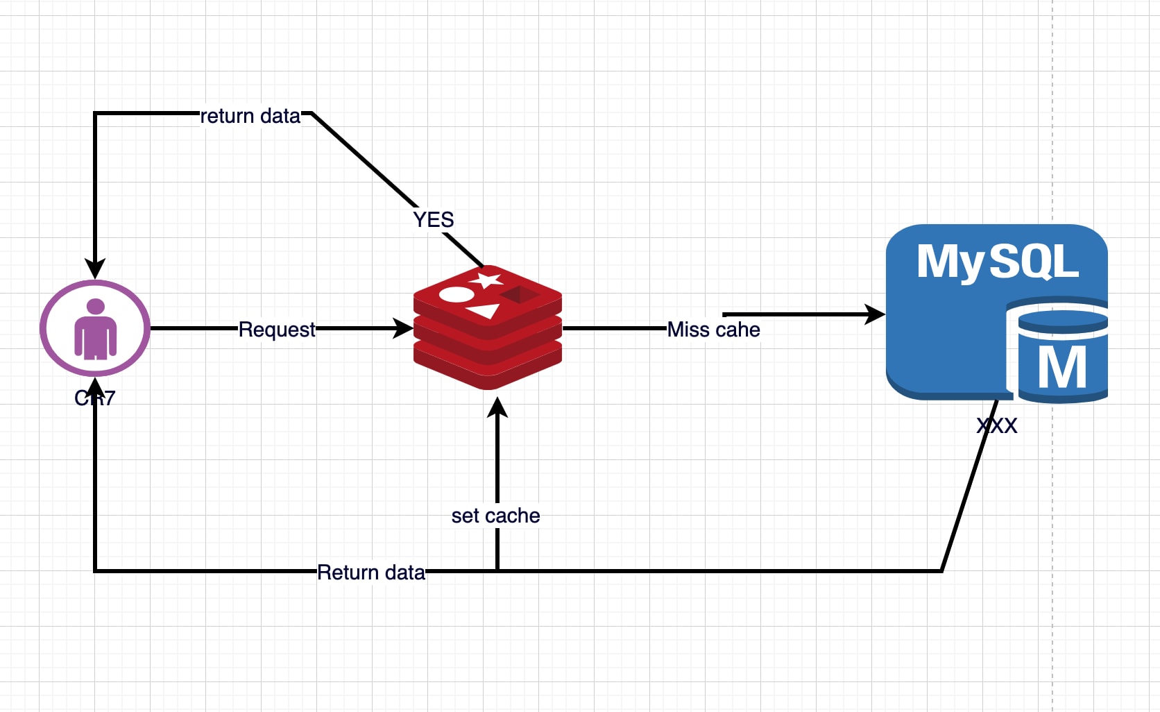 cache read redis