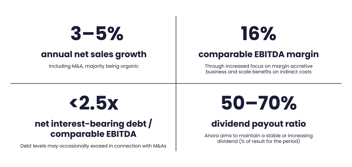 Anora financial targets for 2030