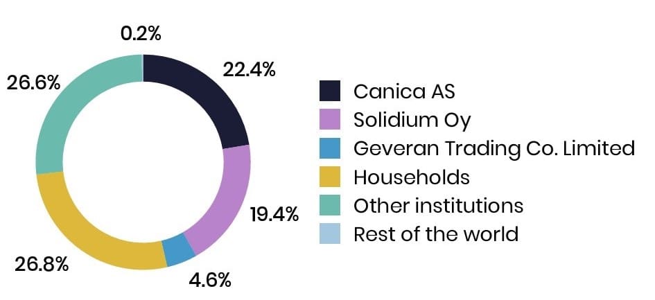 Illustration of Anora shareholder structure