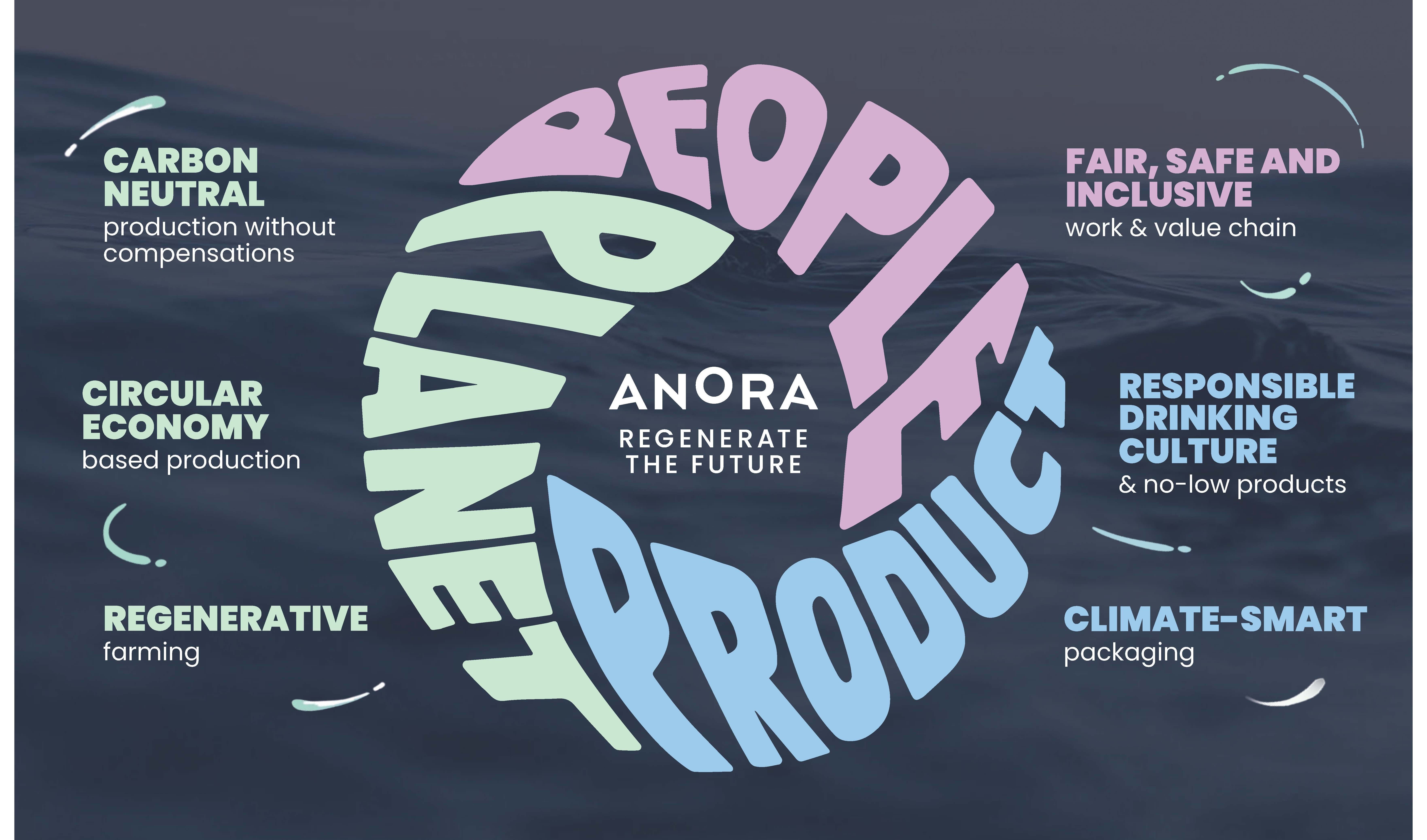Anora Sustainability roadmap - background