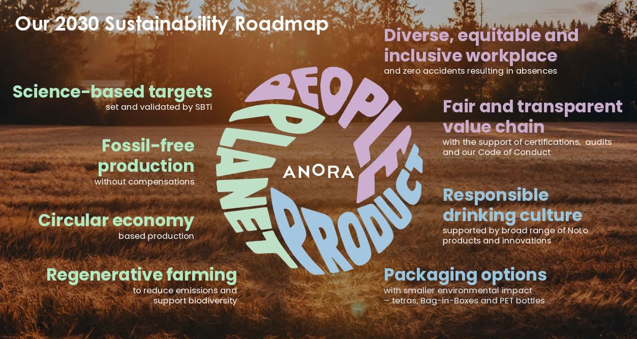 Anora Sustainability roadmap - background
