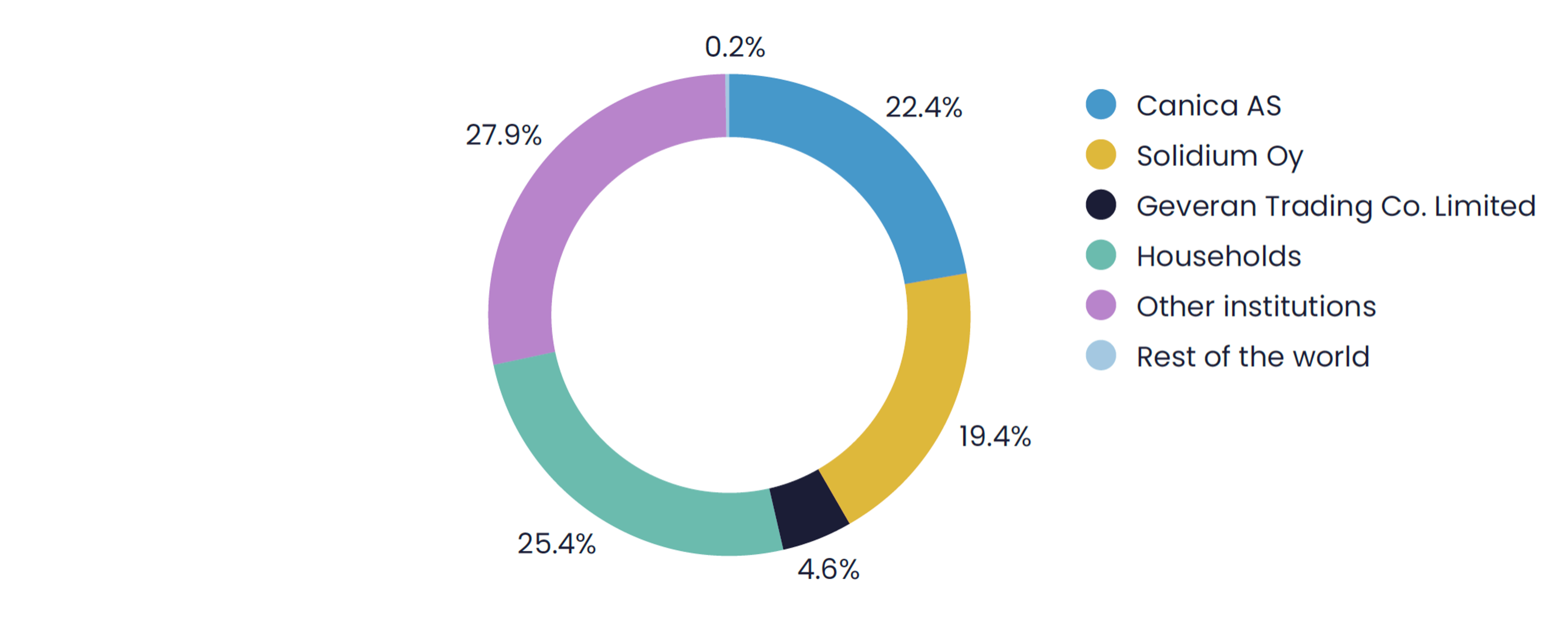 Illustration of Anora shareholder structure