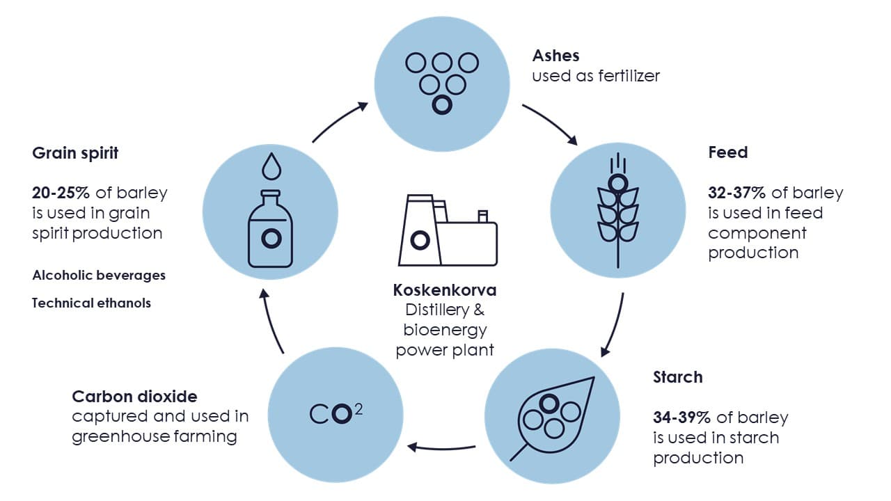 Anora Koskenkorva circular economy - EN