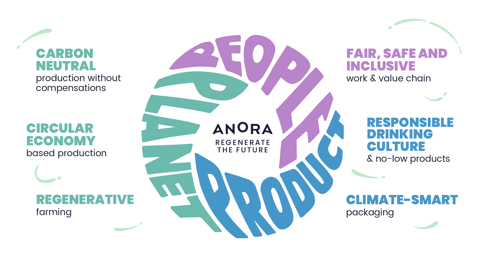 Anora - Sustainability roadmap - Illustration with dark colours - EN