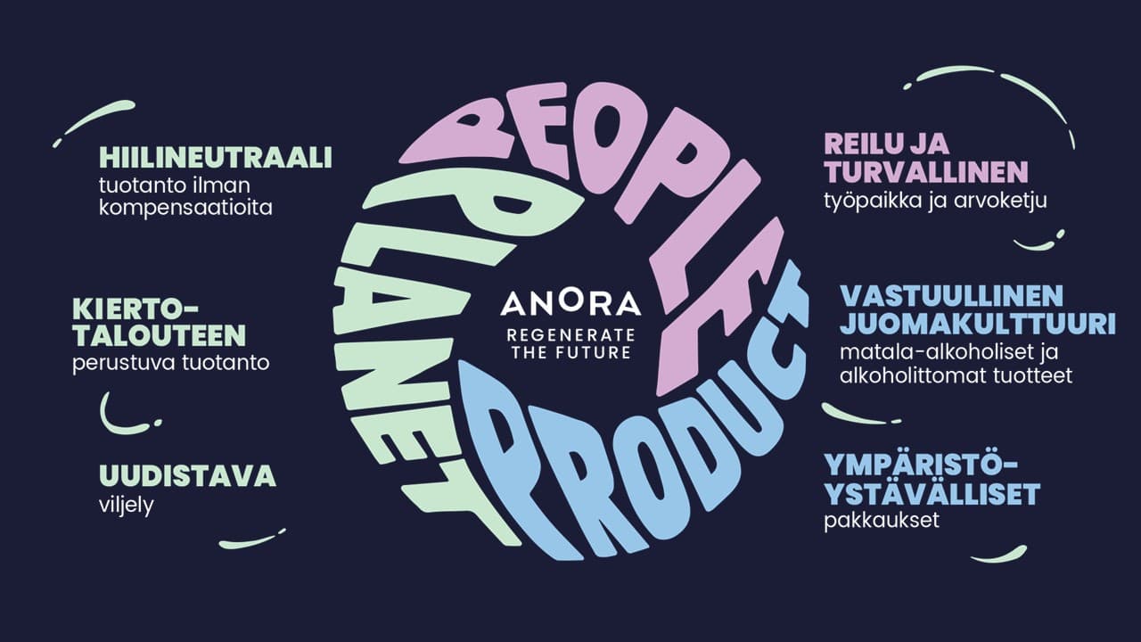 Anora vastuullisuustiekartta - sininen