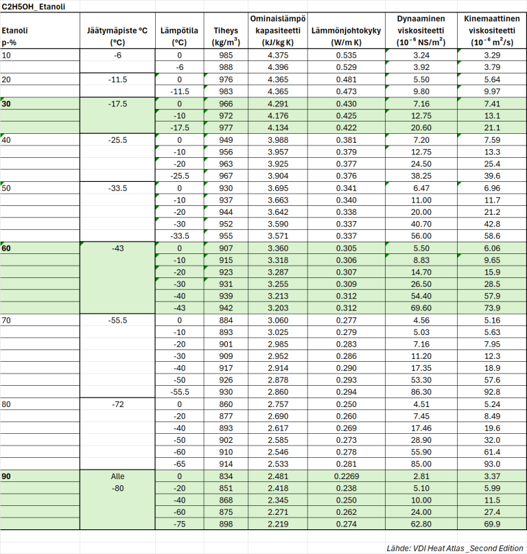 Vesietanoli taulukko