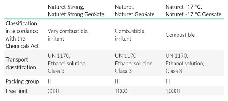 Free Limits for Transporting Naturet-products