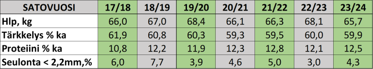 Ohrasadon keskilaatu eri satovuosina