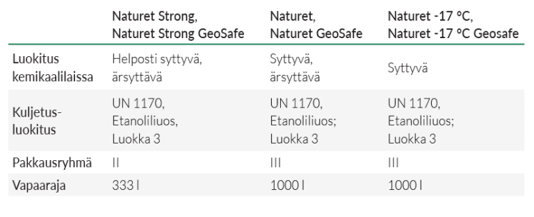 Naturet-tuotteiden kuljetuksen vapaarajat