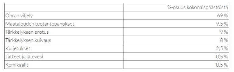 Eri tekijöiden vaikutus ohratärkkelysken CO jalajnjälkeen