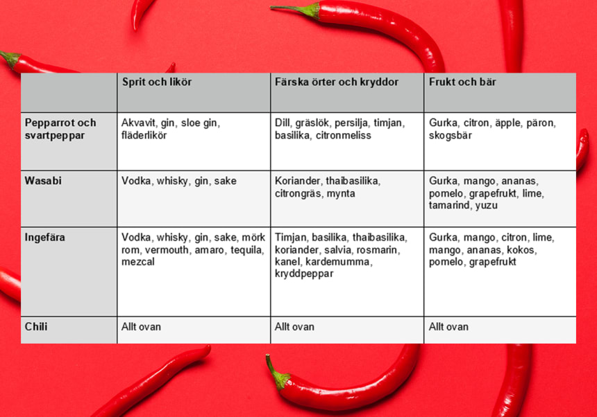 Tabell över hur man kombinerar kryddor, örter, frukt, bär och sprit