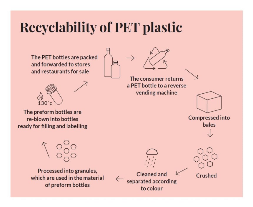 Återvinningsprocessen rPET illustrerad