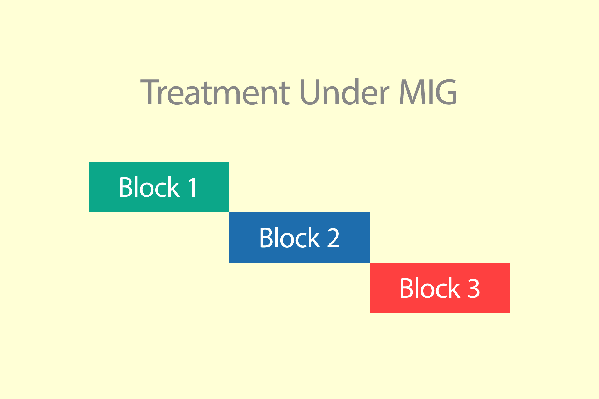 Tracking Treatment Under the MIG When Does One Block End and a New One