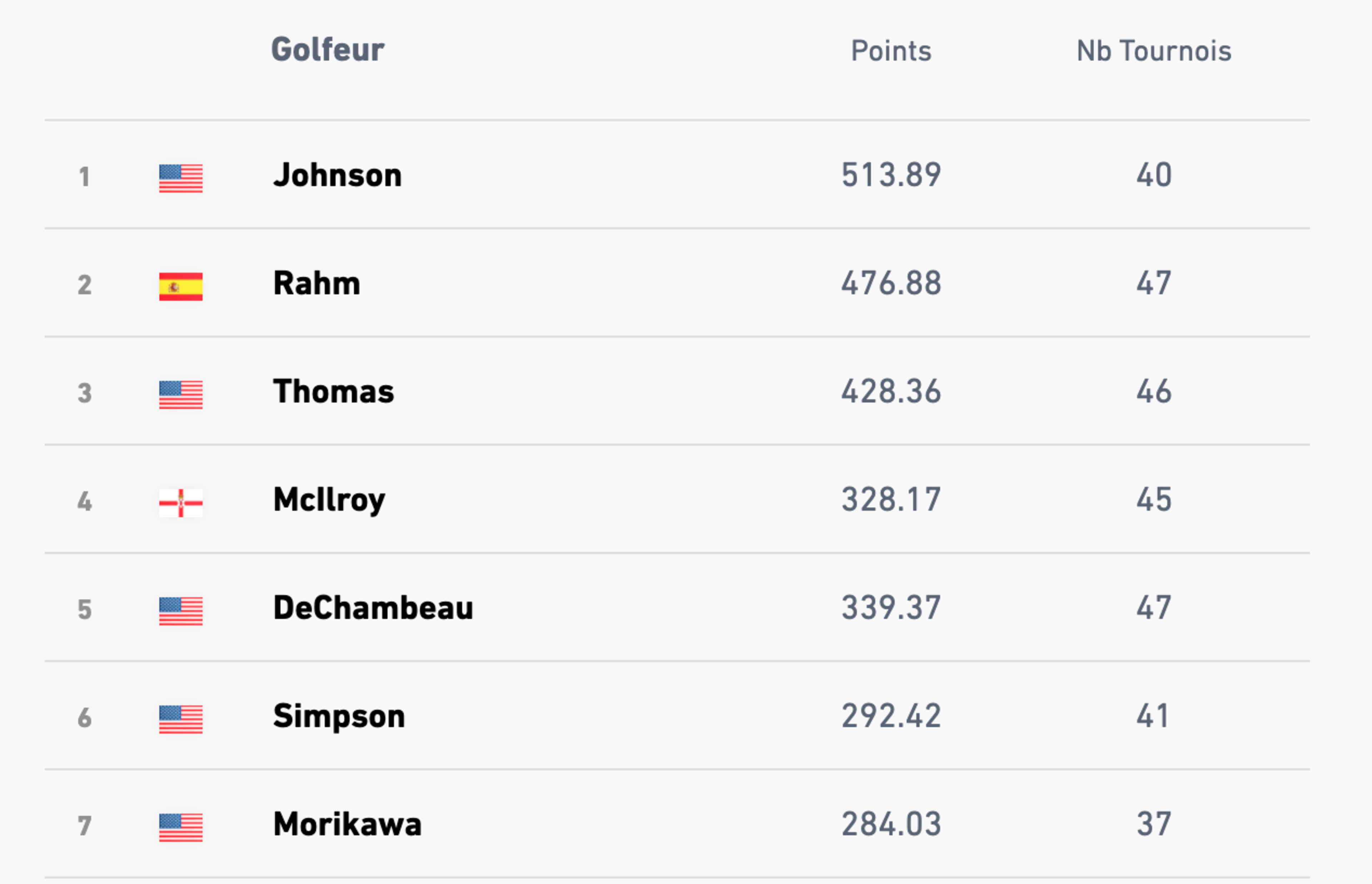 GOLF : règles et classement on vous explique tout !