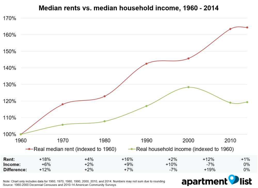 How Have Rents Changed Since 1960? Rentonomics