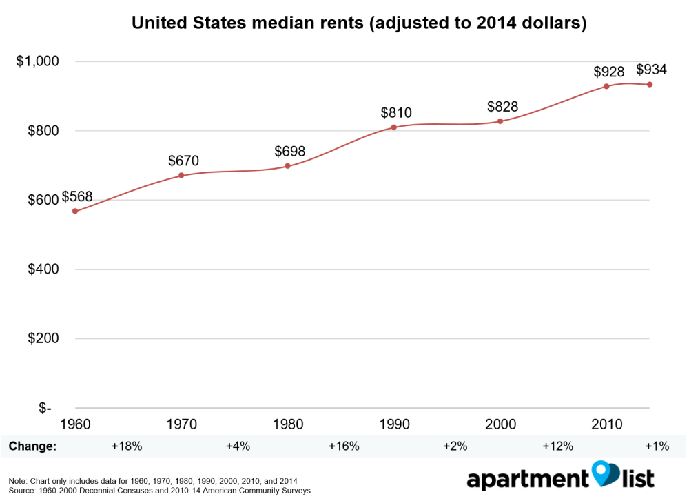 How Have Rents Changed Since 1960 Rentonomics