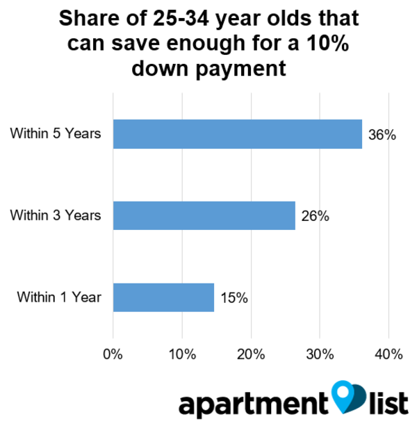 Dream of Homeownership Delayed for Millennials