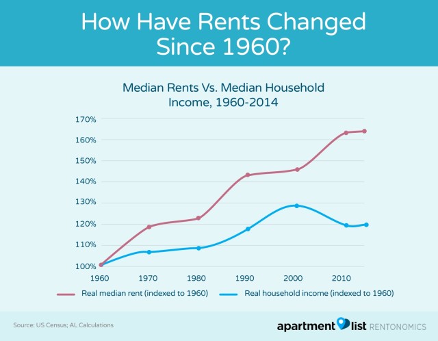 How_Have_Rents_Changed_Since_1960__rej5gh.jpg