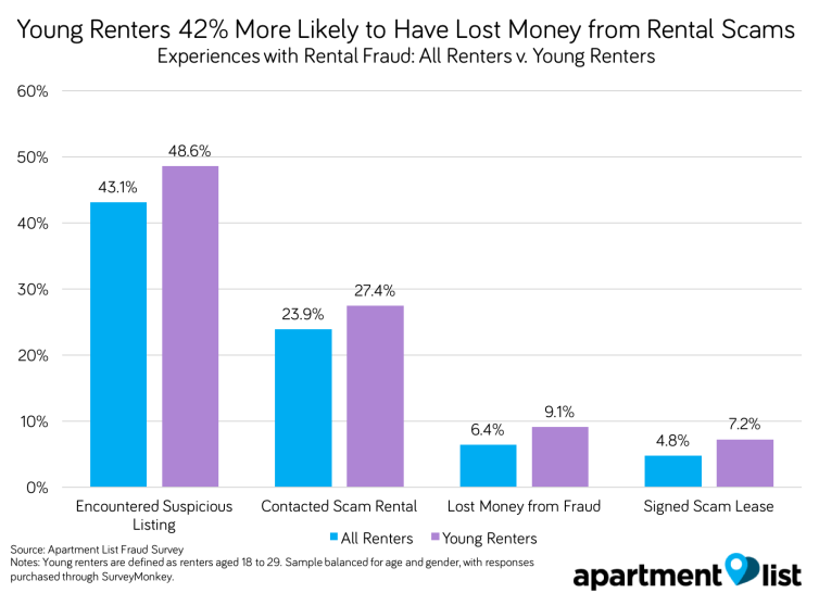 Million Dollar Scam Rental Fraud Costs 5.2 Million U.S. Renters