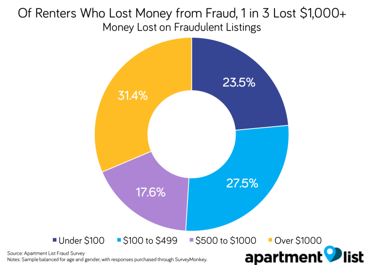 Million Dollar Scam Rental Fraud Costs 5.2 Million U.S. Renters
