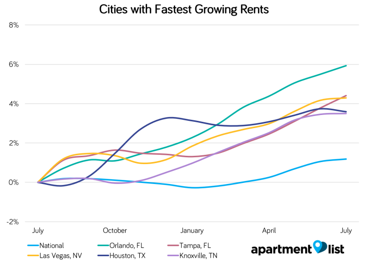 August 2018 United States Rent Report Apartment List