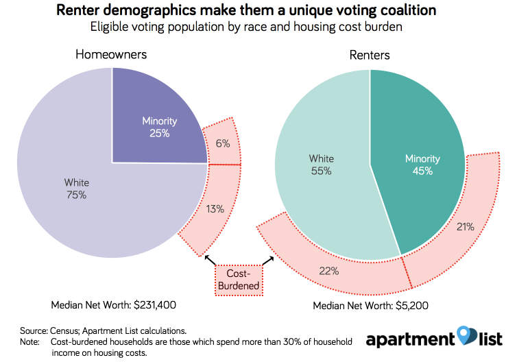 Renters vs. Homeowners at the Ballot Box Political Talk