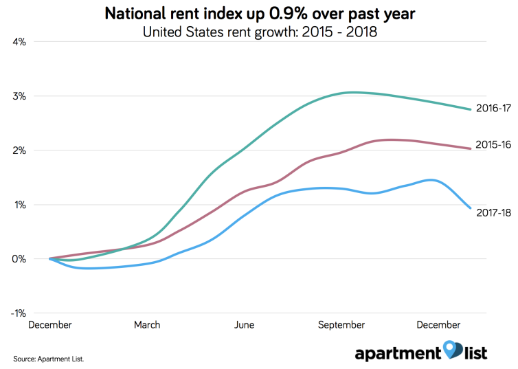 Creative Average Apartment Rental Rates for Rent