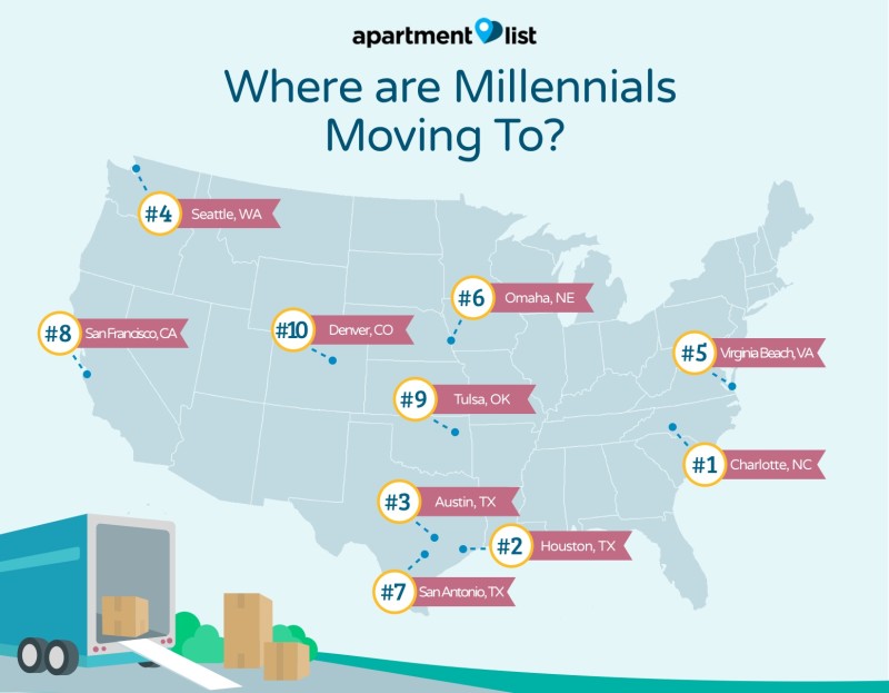 Where Millennials are Moving To and Leaving From News