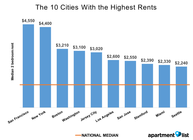 Simple Average Apartment Prices By City for Simple Design