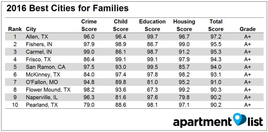 Best Cities For Families Report Naperville Ranks High Inman 7110