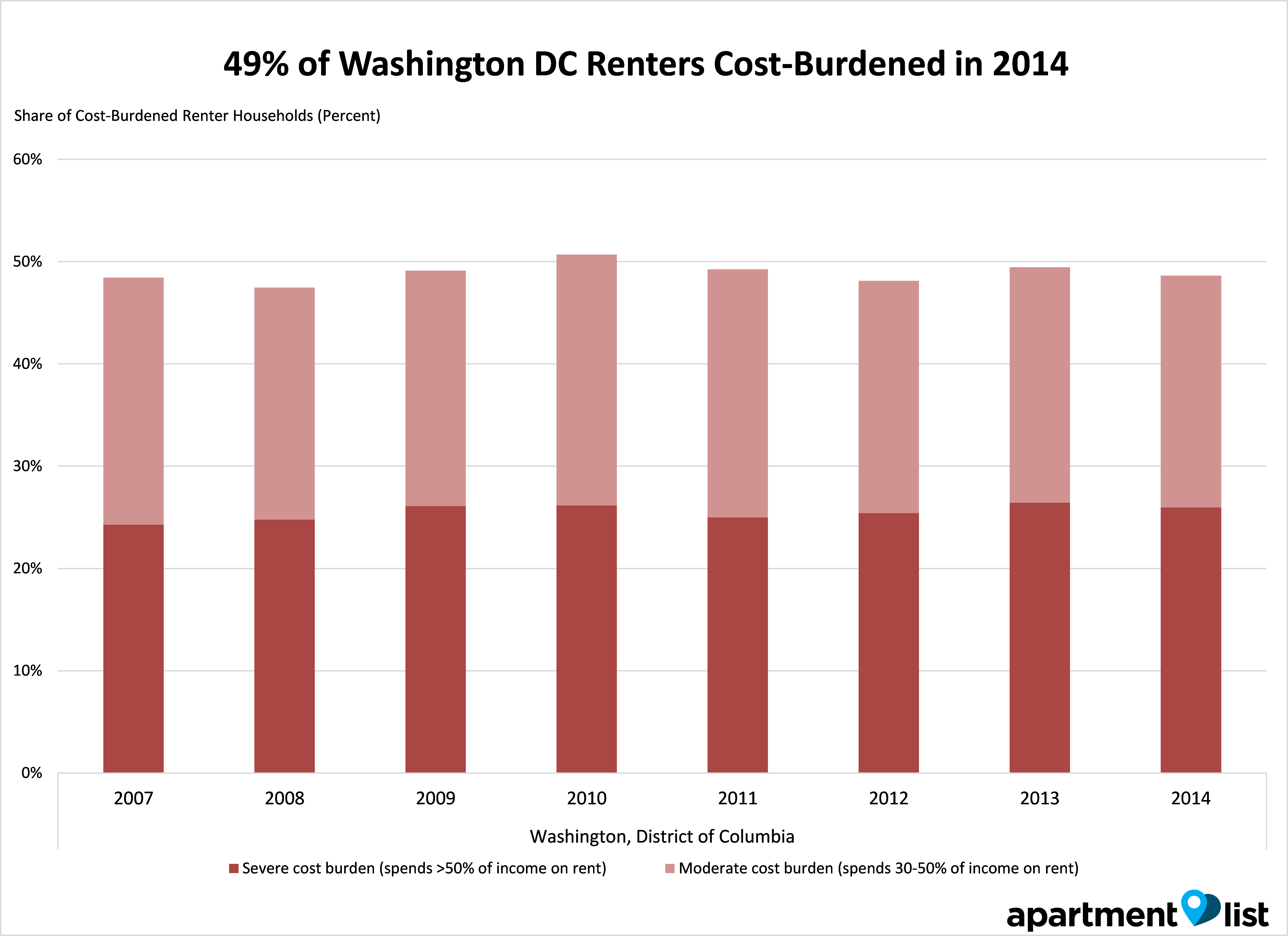 Renters in DC have witnessed a 46 percent price uptick in 7 years - Inman