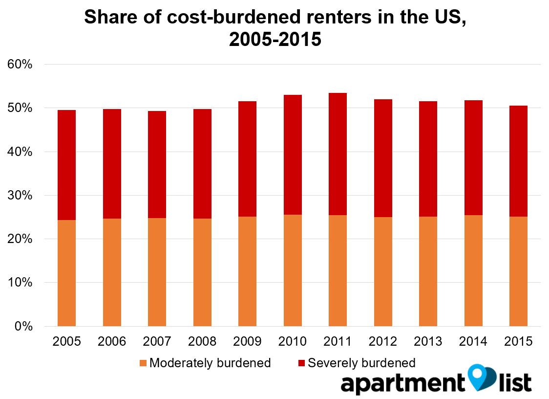 which metros have the most cost-burdened renters? - apartment list which metros have the most cost-burdened renters? - apartment list