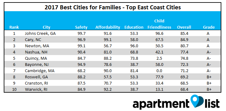 Best East Coast Cities For Families 2017 Rentonomics 6978