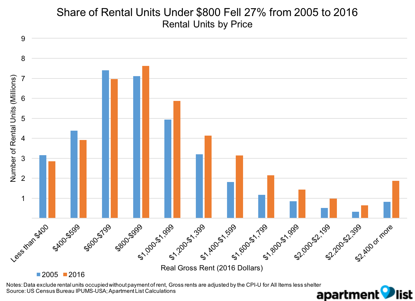 New Apartment Rental Rate Trends for Simple Design