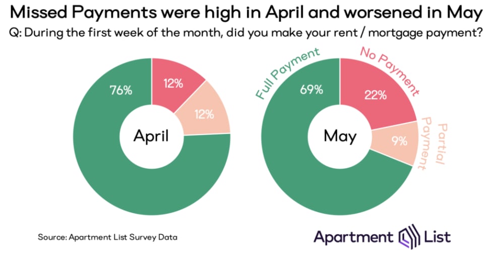 Chart showing that missed payments were more common in early May (31%) than in early April (24%)