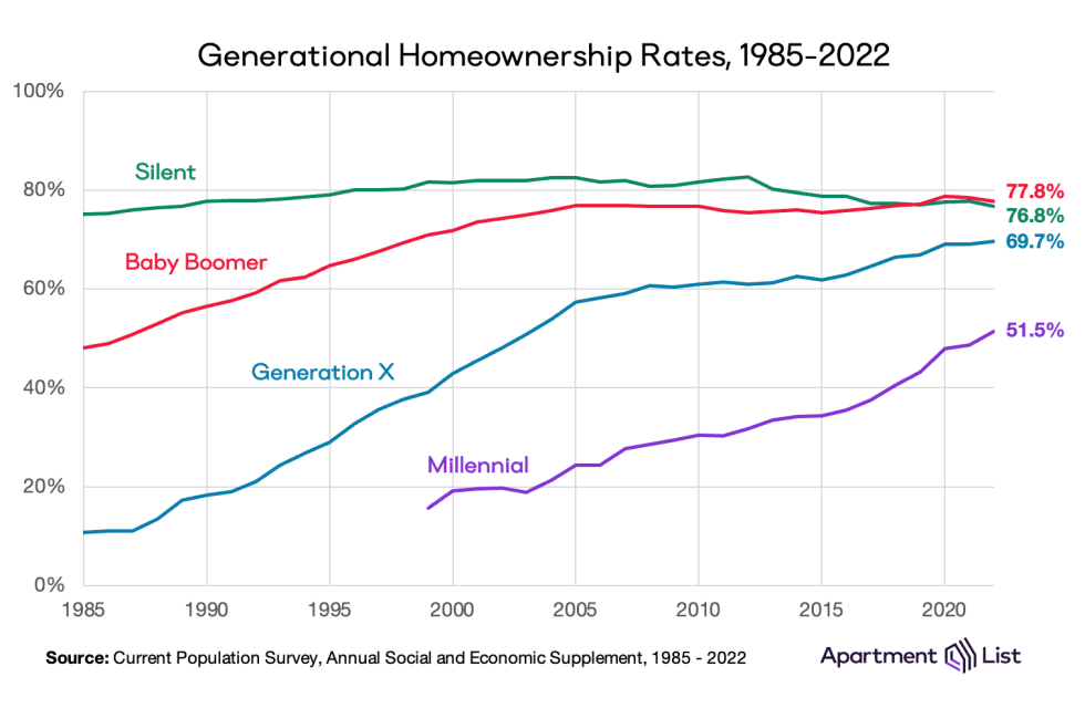 homeownership by gen